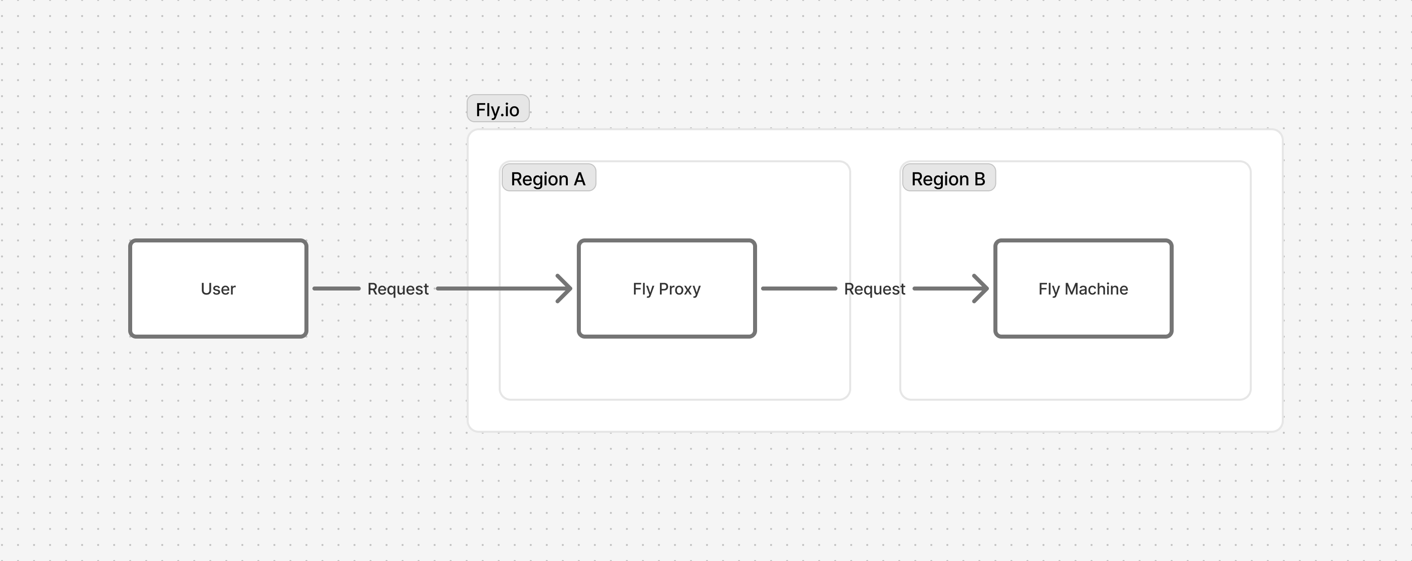 Fly Machines architecture showing request going to a Fly Machine